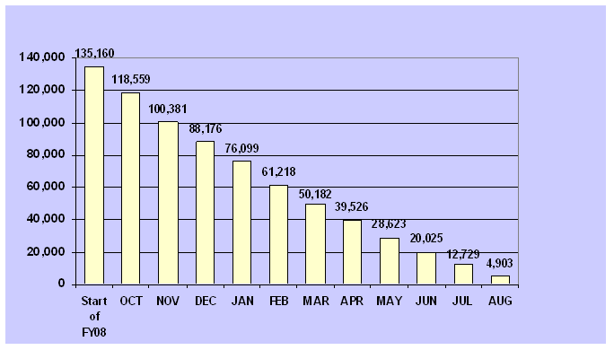 Progress of Reducing 900 day old cases Chart