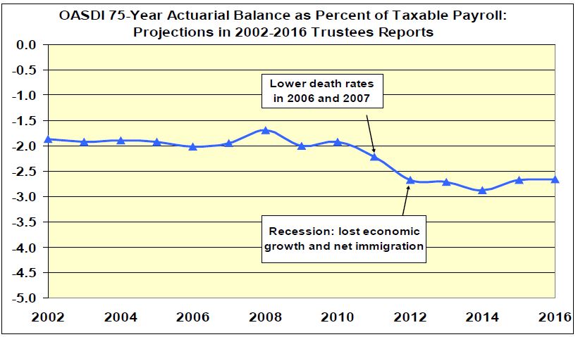 OASDI 75-Year Actuarial Balance as Percent of Taxable Payroll Chart