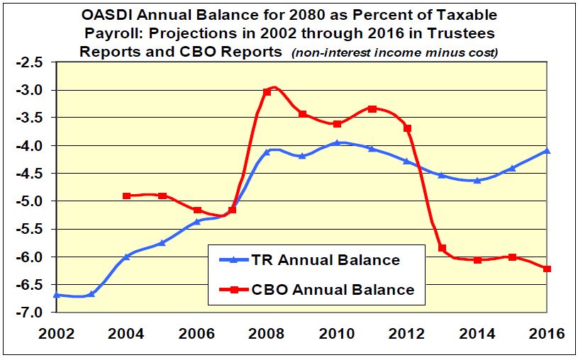 OASDI Annual Balance for 2080 as Percent of Taxable Payroll Chart