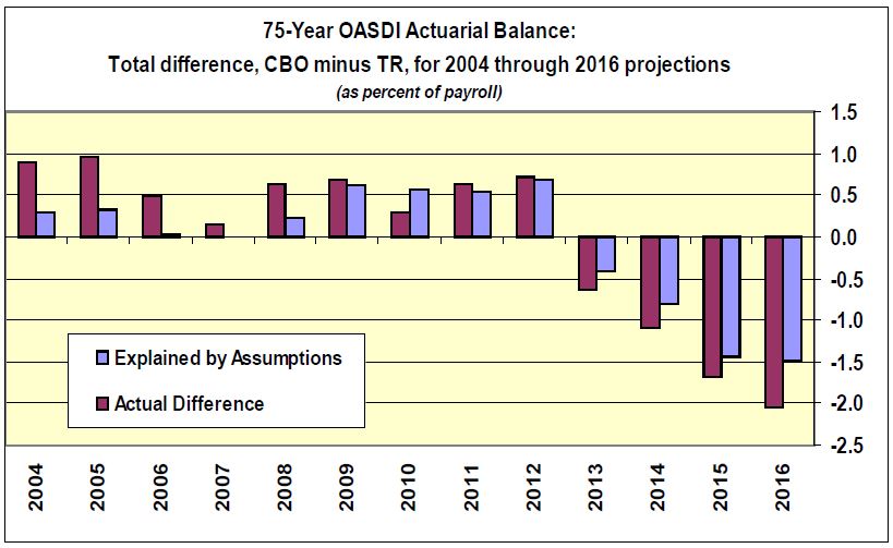 75-Year OASDI Actuarial Balance Chart