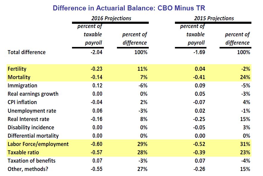 Difference in Actuarial Balance: CBO Minus TR Chart