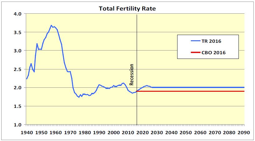 Total Fertility Rate Chart