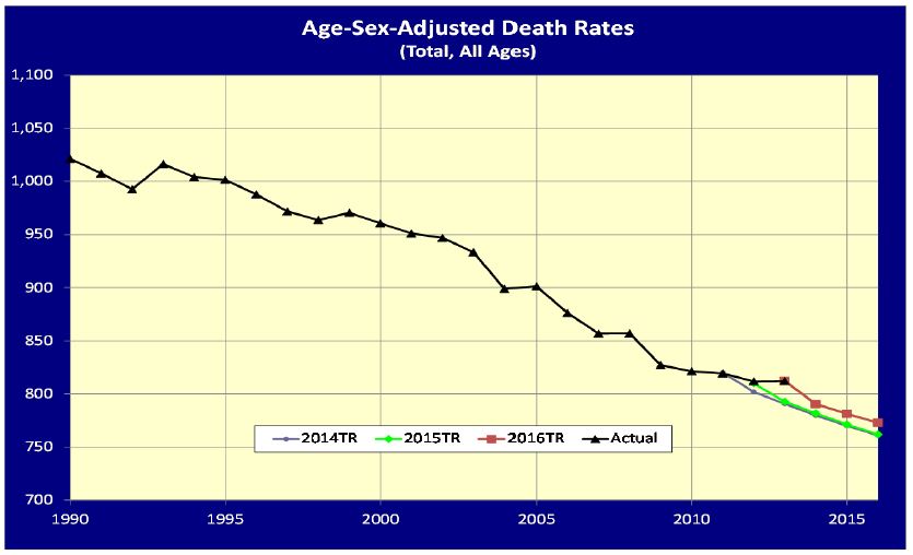 Age-Sex Adjusted Death Rate Chart