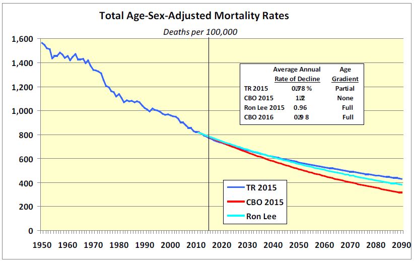Total Age-Sex-Adjusted Mortality Chart