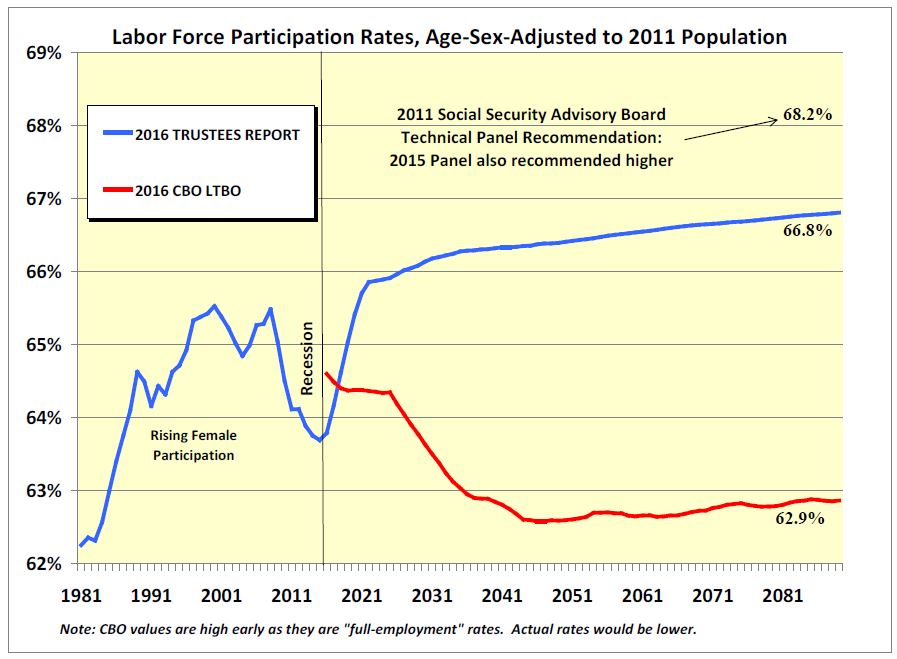 Labor Force Participation Rates, Age-Sex-Adjusted to 2011 Population Chart
