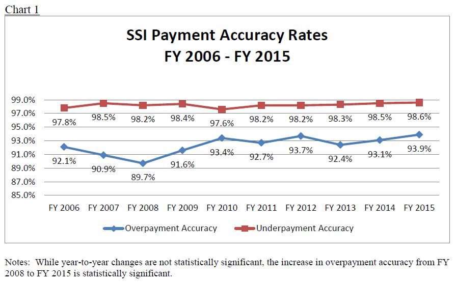 SSI Payment Accuracy Rates Chart