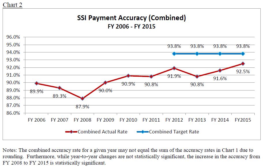 SSI Payment Accuracy (Combined) Chart