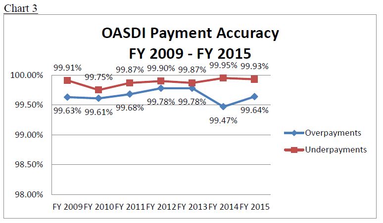 OASDI Payment Accuracy Chart