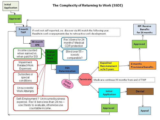 The Complexity of Returning to Work Chart