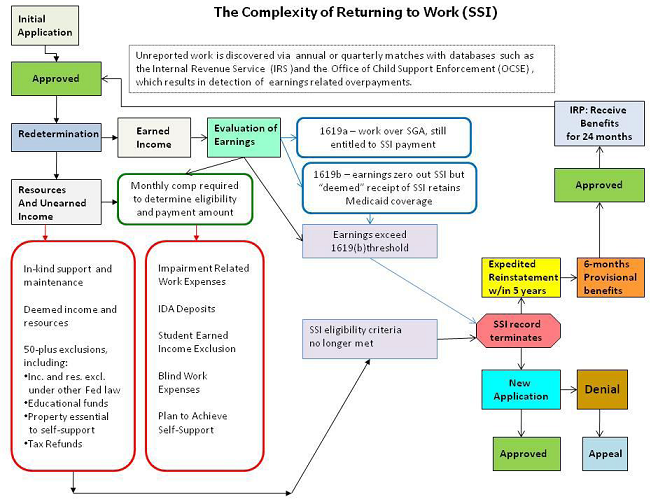 The Complexity of Returning to Work Chart