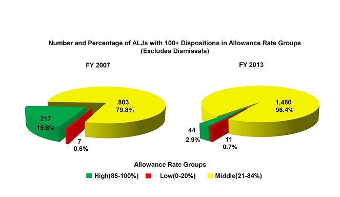 # and % of ALJs with 100+ Dispositions Chart