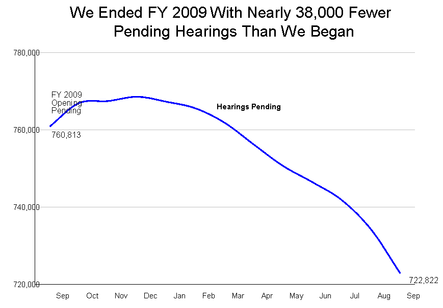 End of FY2009 with Nearly 38,000 Fewer Pending Hearings Chart