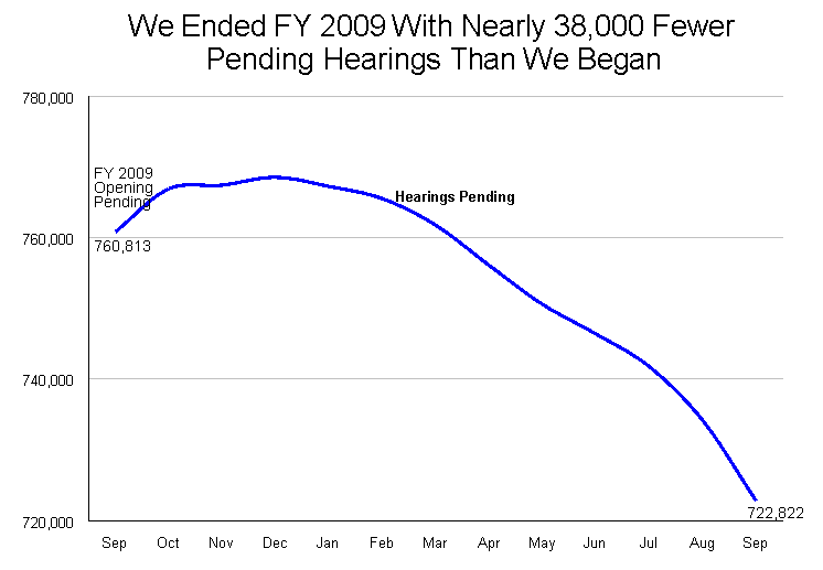 Eliminating the Oldest Hearing Cases Chart