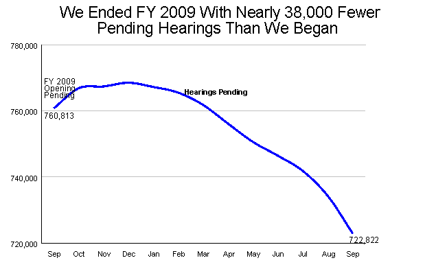 Percentage of ALJs Who Decided at least 500 Cases Chart