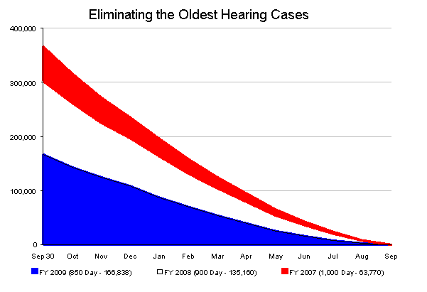 July 2009 Estimates More Initial Disability Claims Chart