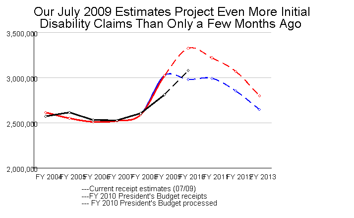 DDS Staffing Increased by 19% Since FY2008 Chart