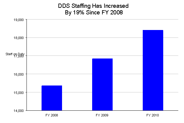 DDS Performance Accuracy Chart