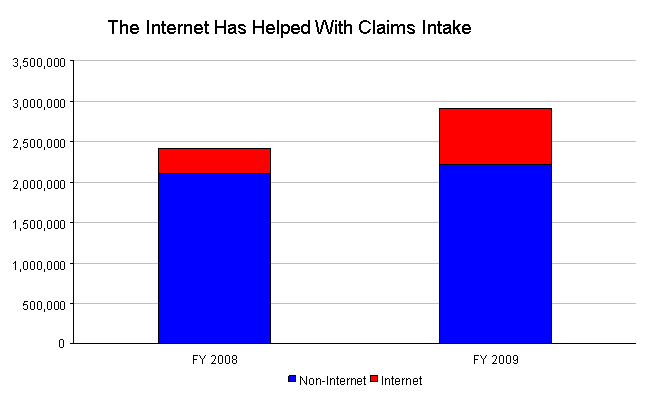 Additional Resources Are Improving 800 Number Service Chart