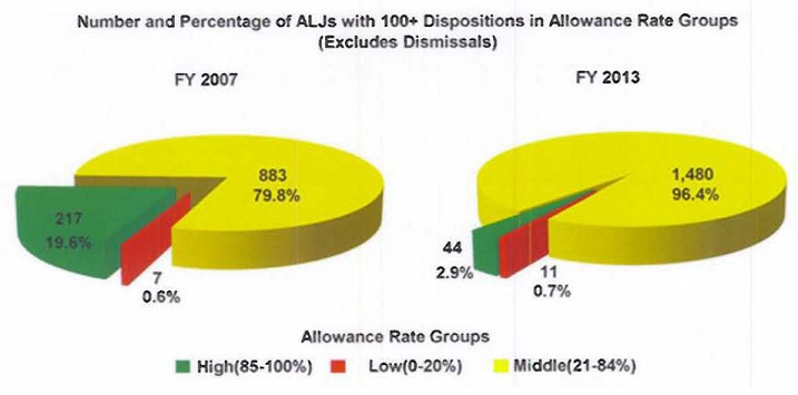 ALJ Allowance Rate Groups Chart