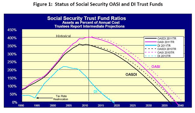 Status of Social Security OASI and DI Trust Funds Chart