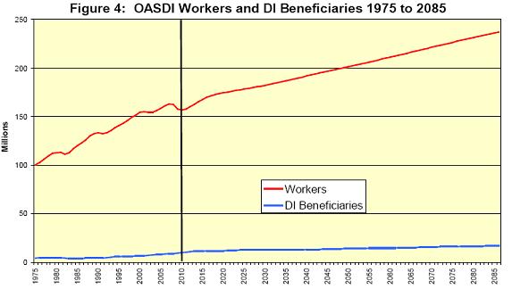 OASDI Workers and DI Beneficiaries 1975 to 2085 Chart