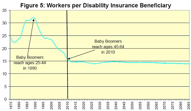 Workers per Disability Insurance Beneficiary Chart