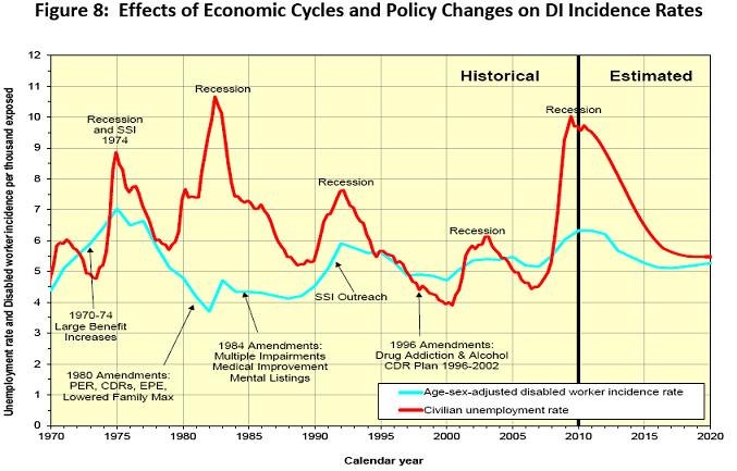 Effects of Economic Cycles and Policy Changes on DI Incidence Rates Chart
