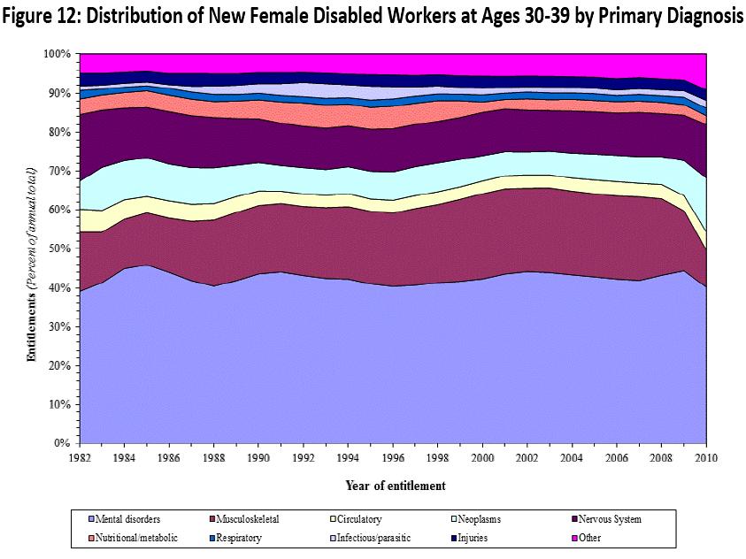 Distribution of New Female Disabled Workers at Ages 30-39 by Primary Diagnosis Chart