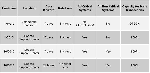 National Computer CenterCenter Disaster Recovery Capability Timeline 