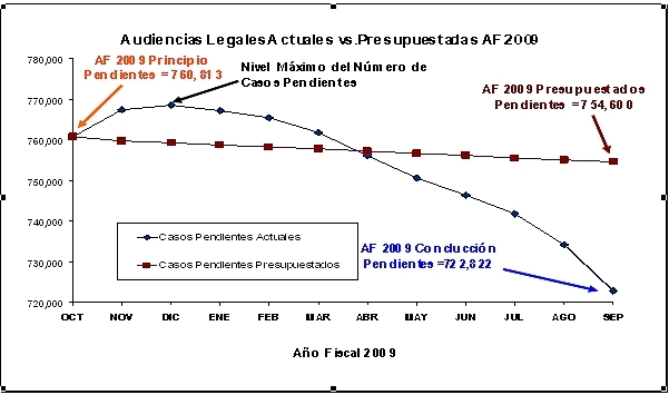 Audiencias Legales Actuales vs. Presupuestadas AF 2009