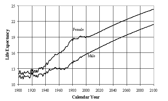 Estimated Life Expectancy Chart