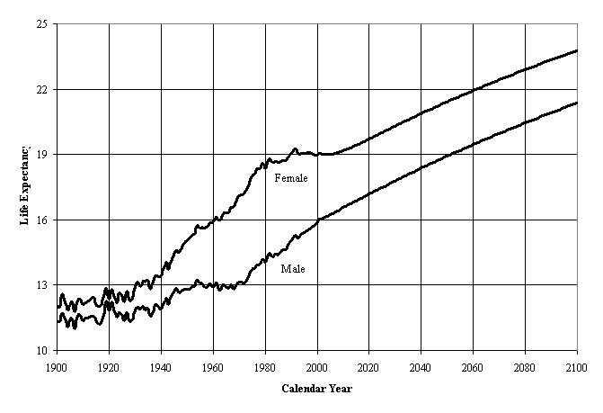 Life Expectancy Chart By Year