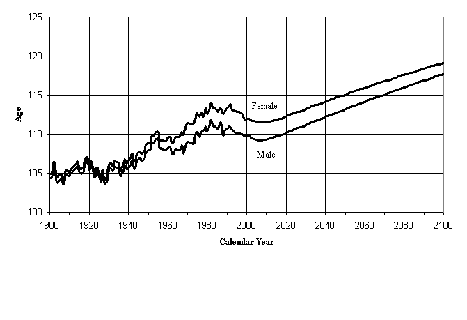 Life Expectancy Chart By Year Usa