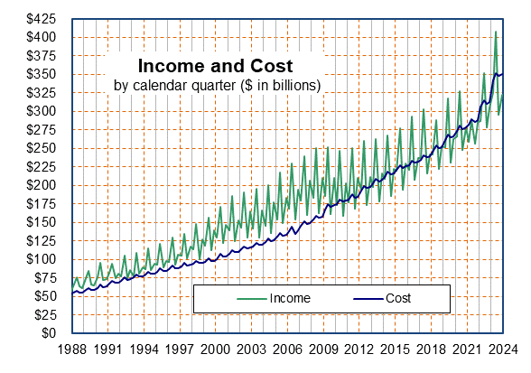 Click on graph to see income and cost amounts by quarter