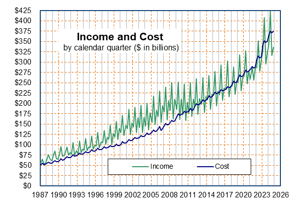 Click on graph to see income and cost amounts by quarter