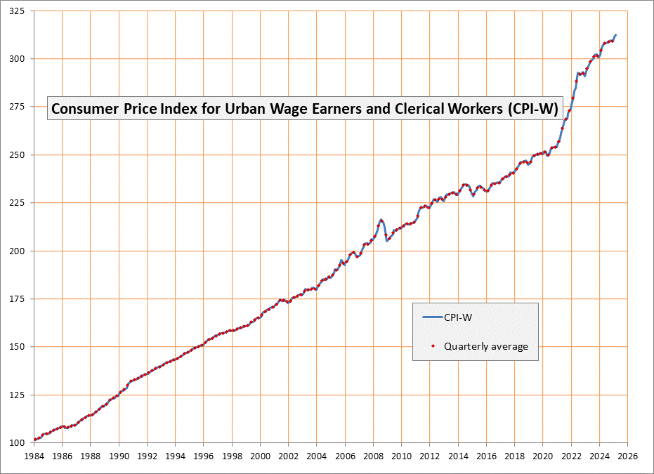 click on graph to see underlying monthly data