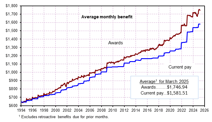 click on graph to see underlying data