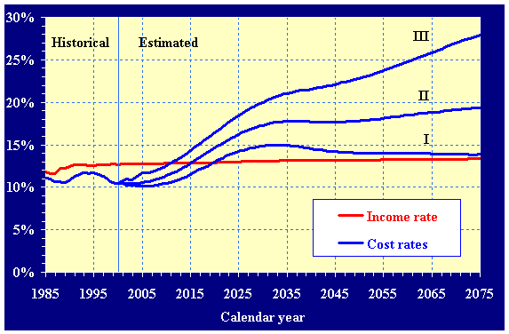 Historical (1985-2000) and estimated (2000-2075) annual income rate and cost rates for the OASI and DI Trust Funds, combined, (as a percentage of taxable payroll) under all three sets of assumptions. The depicted rates can be found in table IV.B1.