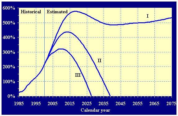 Long-range historical (1985-2000) and estimated (2000-2075) trust fund ratios (assets as a percentage of annual expenditures) for the OASI and DI Trust Funds, combined, under all three sets of assumptions. The depicted trust fund ratios can be found in table IV.B3.