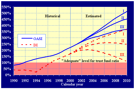 Short-range historical (1990-2000) and estimated (2000-2010) trust fund ratios (assets as a percentage of annual expenditures) for the OASI and DI Trust Funds, under all three sets of assumptions. The depicted OASI ratios can be found in table IV.A1, and the DI ratios can be found in table IV.A2.