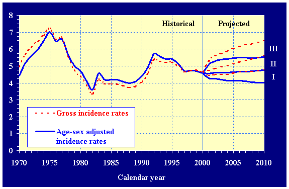 DI disabled worker incidence rates, 1970-2010 (awards per thousand disability exposed). Projected numbers (2000-2010) under all three alternatives. Solid lines illustrate values of the summarized incidence rate, age-sex adjusted to the distribution of the disability exposed population for 1998. The dashed lines illustrate the gross (unadjusted) incidence rates.