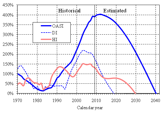 click on graph for underlying data