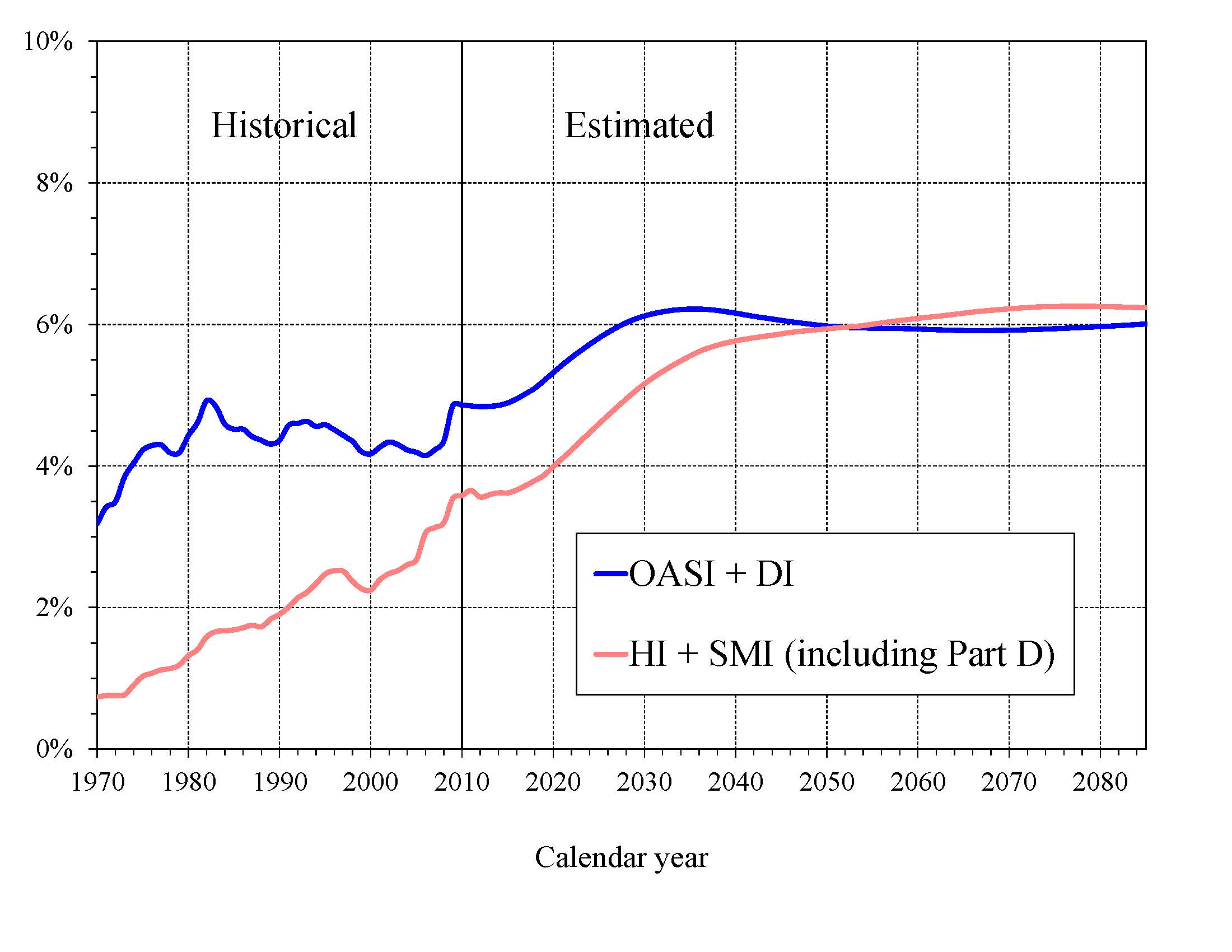 click on graph for underlying data