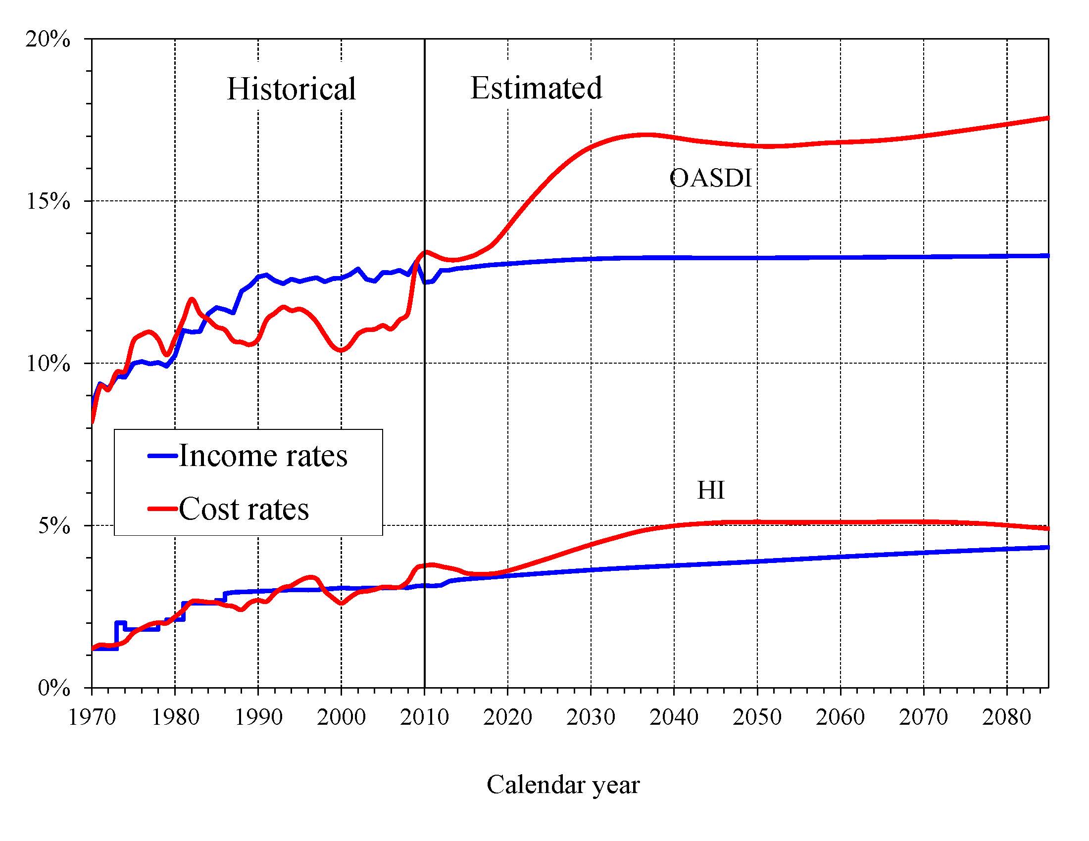 click on graph for underlying data