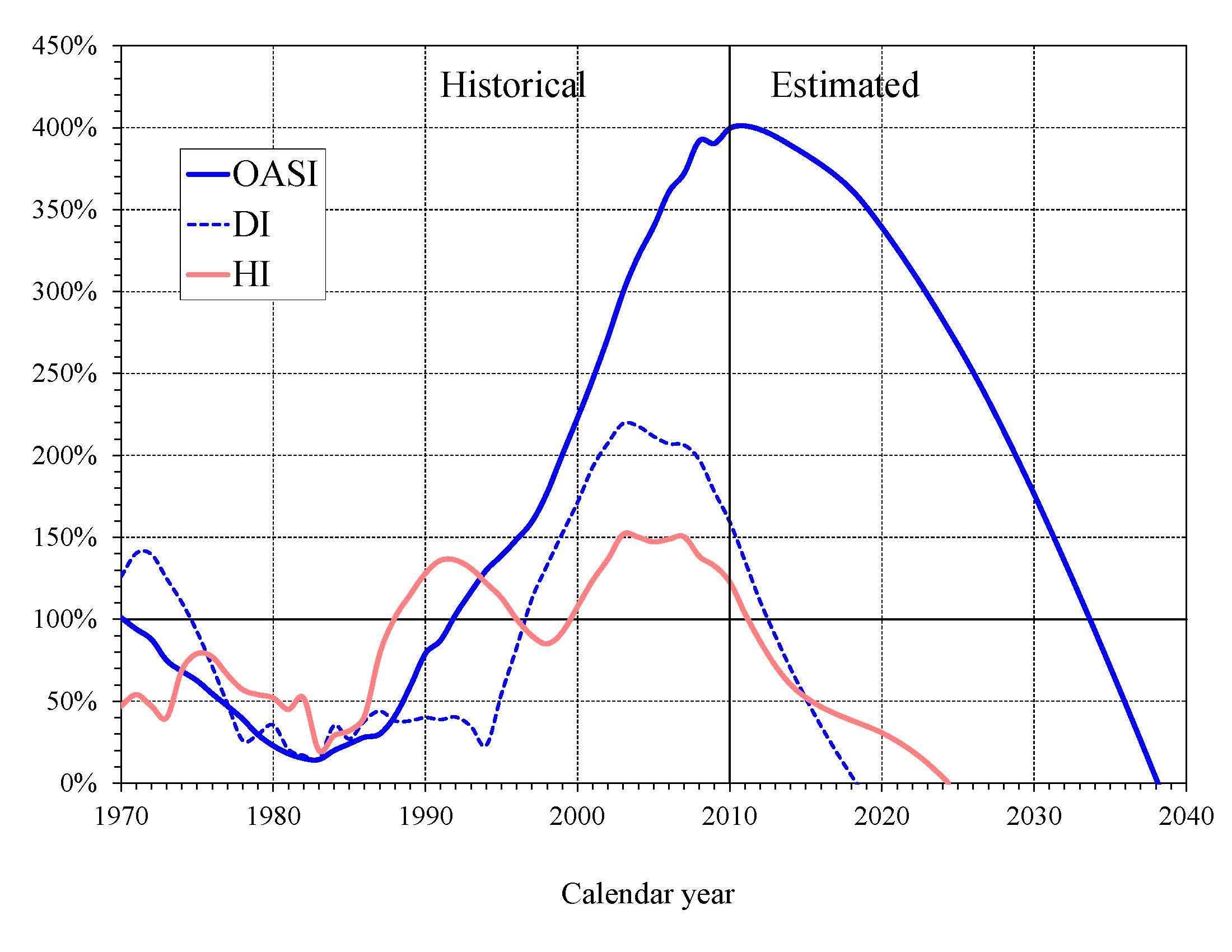 click on graph for underlying data