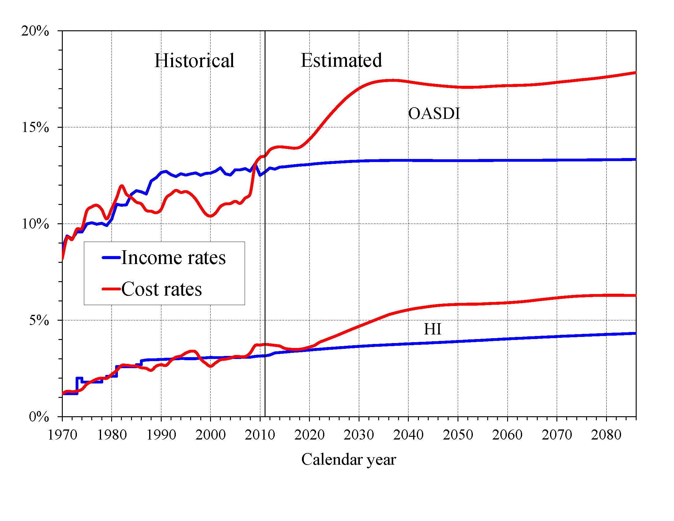 click on graph for underlying data