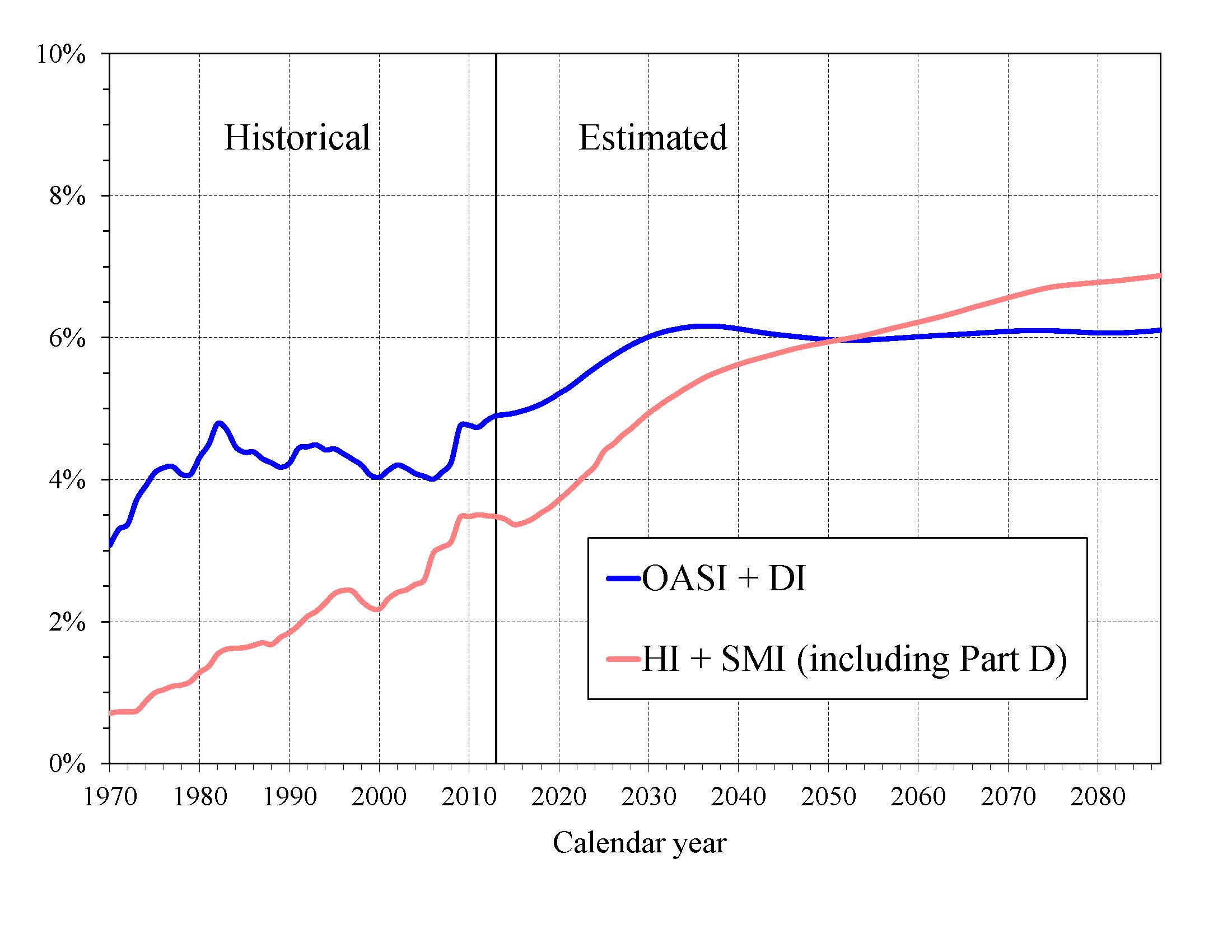 click on graph for underlying data