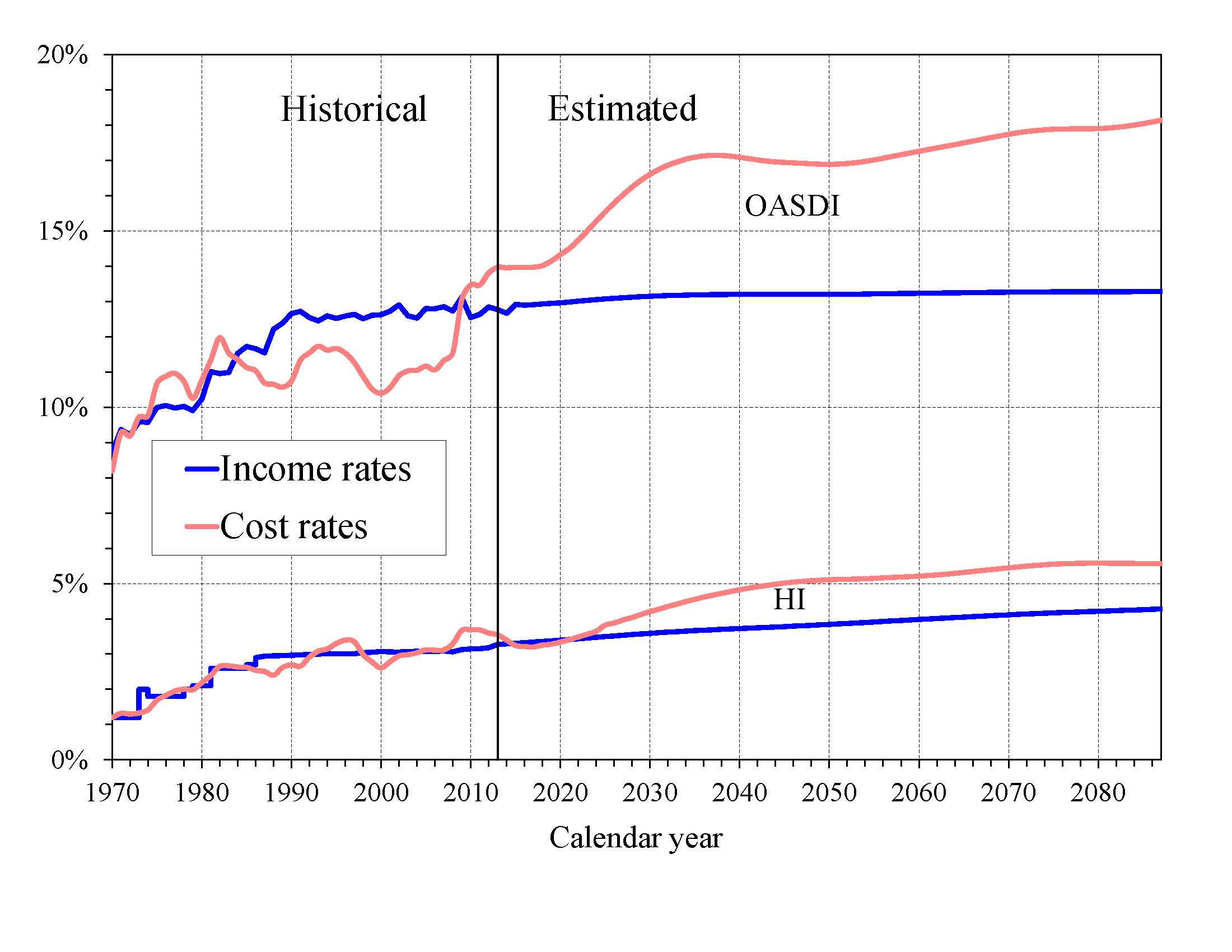 click on graph for underlying data