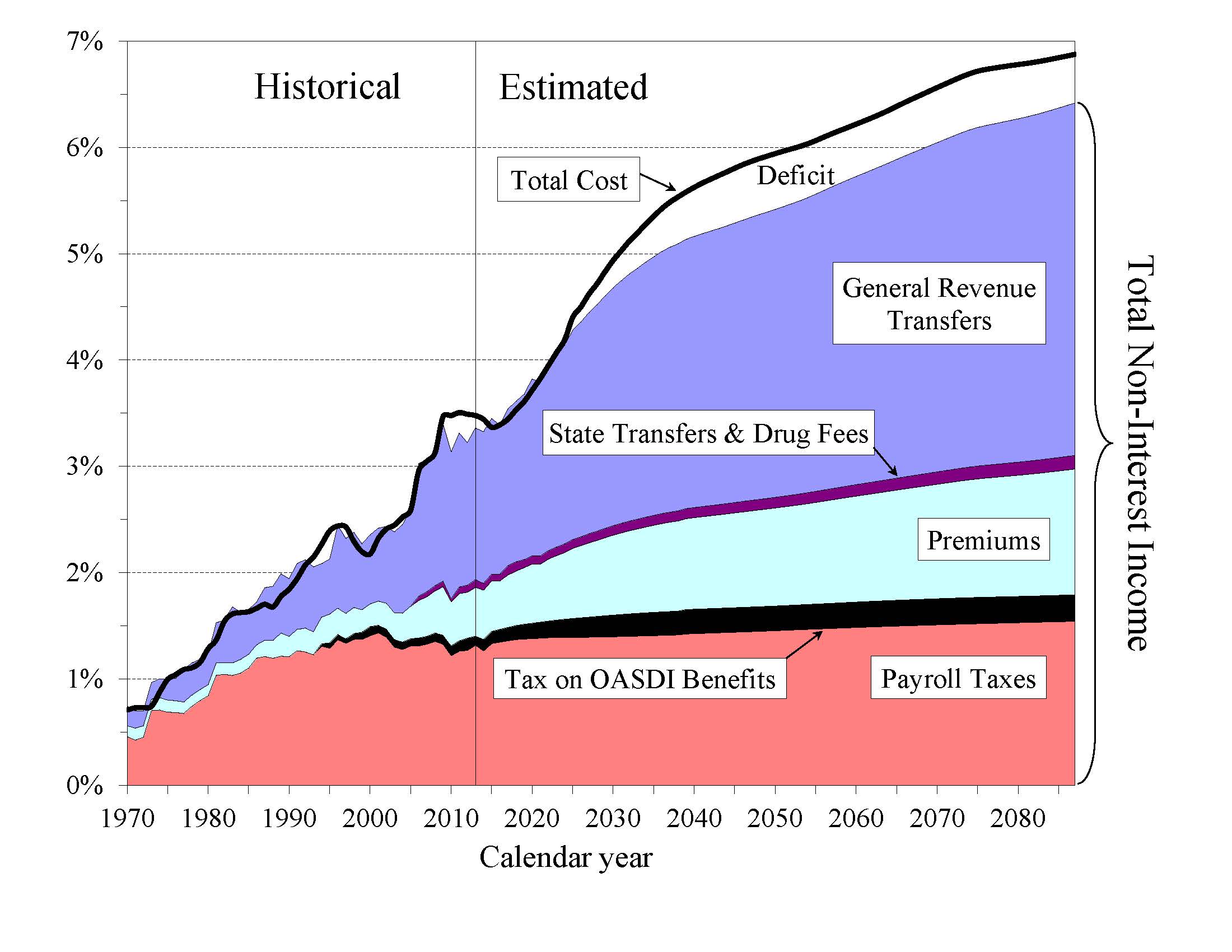 Social Security Tax Rate History Chart