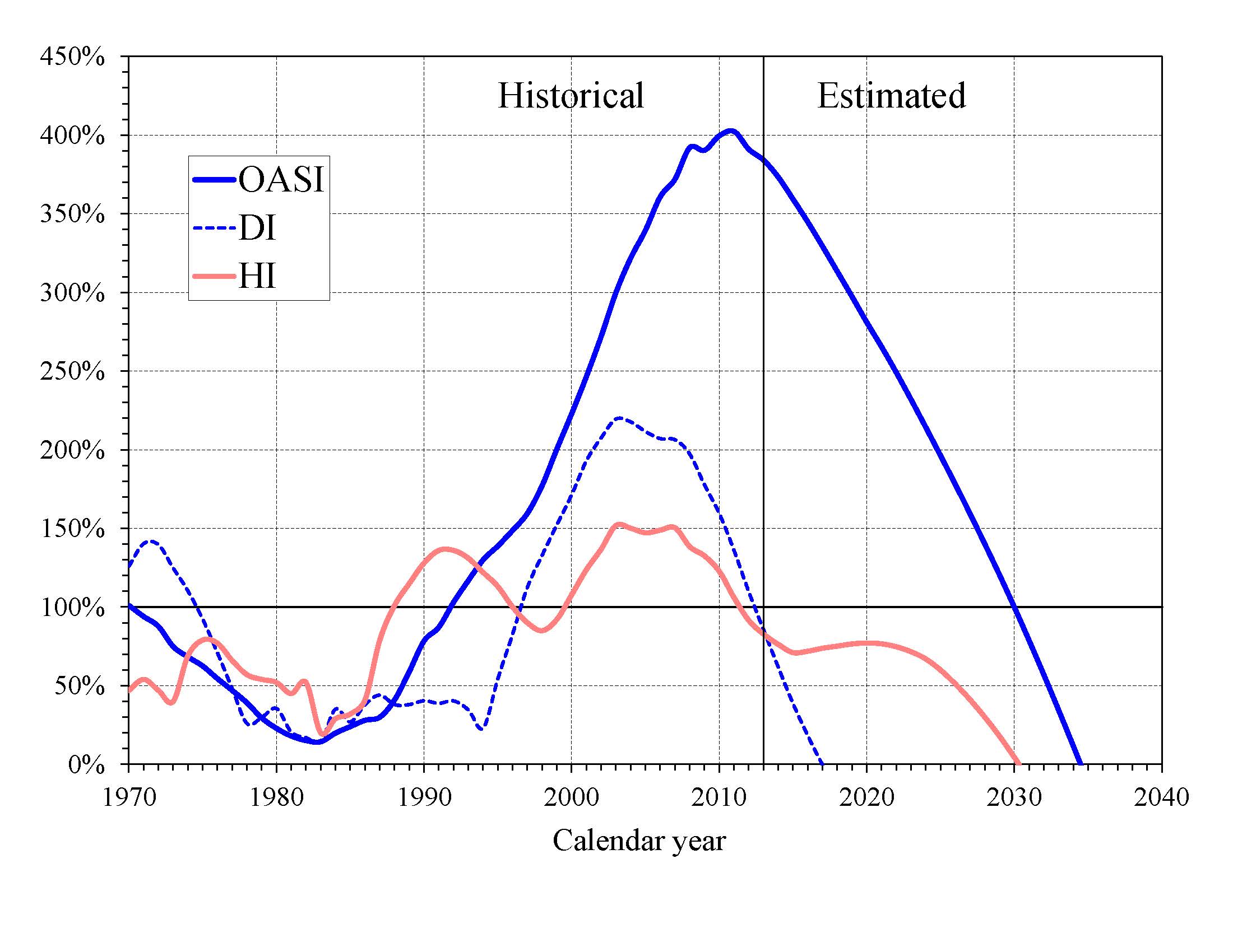 click on graph for underlying data